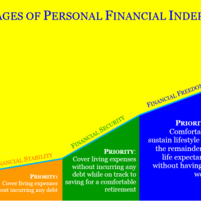 The Five Stages of Personal Financial Independence